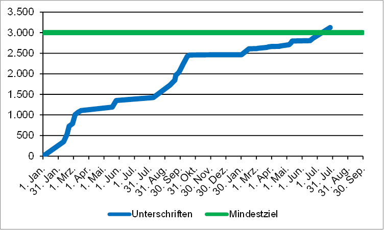 Radentscheid Freising: Entwicklung der Zahl der Unterschriften