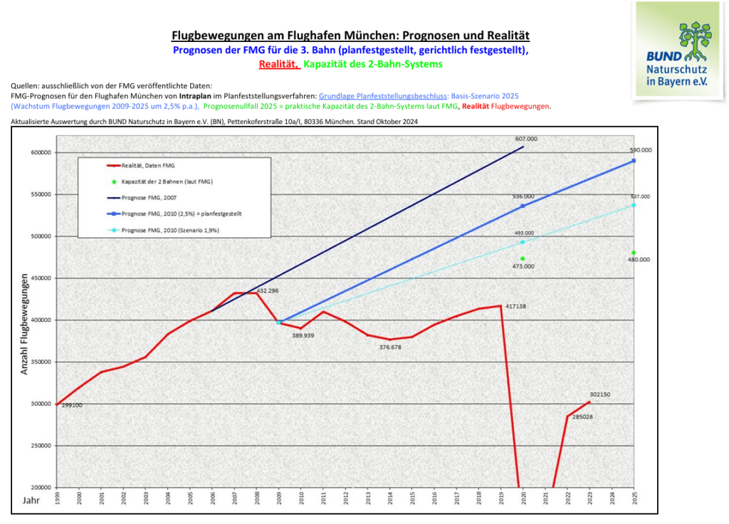 Flugbewegungen Flughafen München © BUND Naturschutz